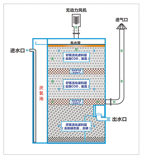 無動(dòng)力生物濾盒001.jpg